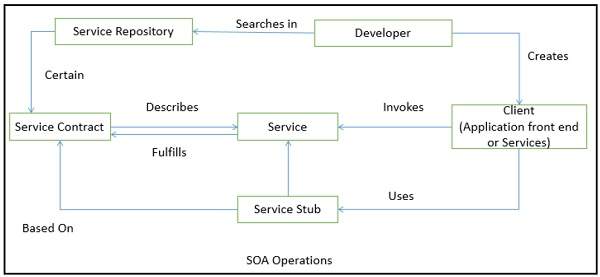SOA Operations